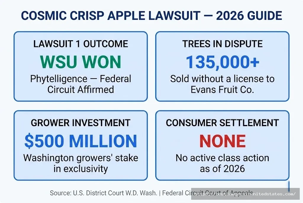 Cosmic Crisp apple lawsuit overview WSU won IP case, 135,000+ trees disputed, $500M grower investment, no consumer settlementt