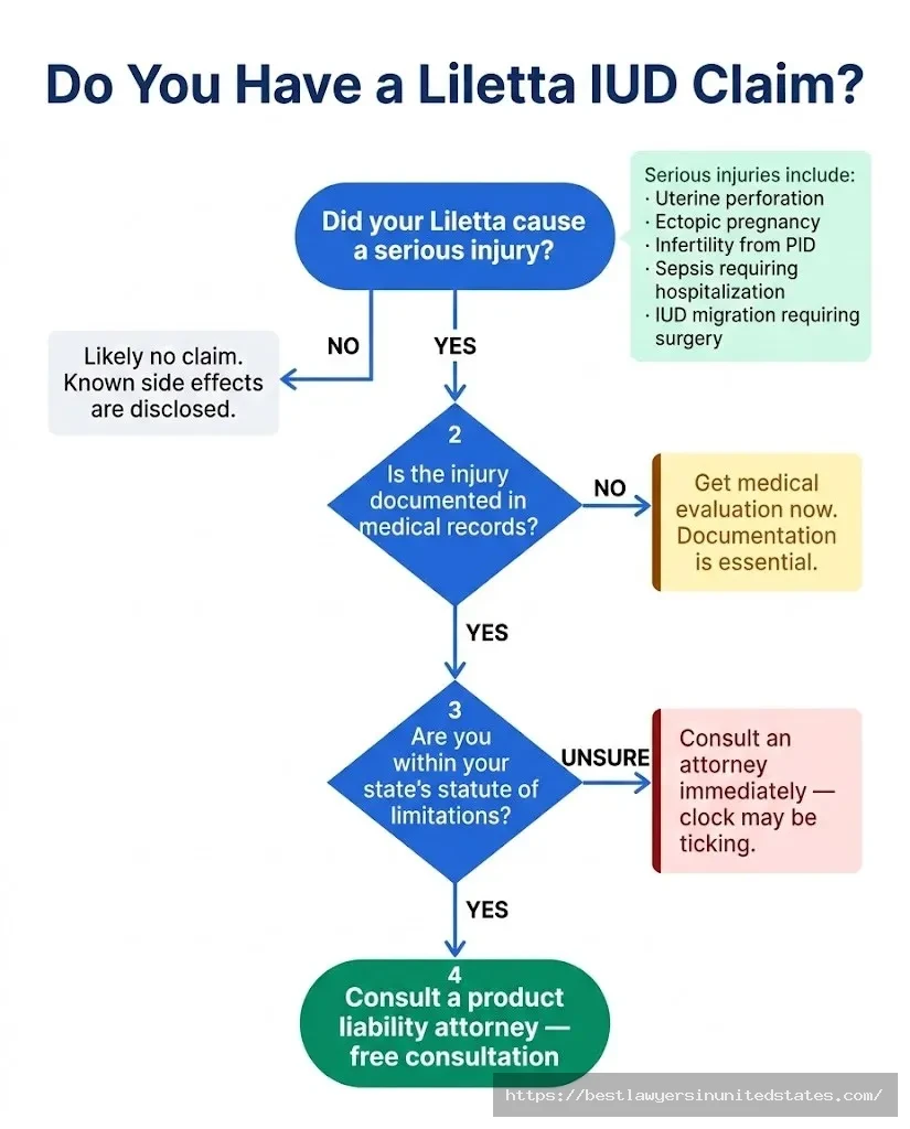 Flowchart Do you have a Liletta IUD lawsuit claim Decision tree covering injury severity, documentation, and statute of limitations.