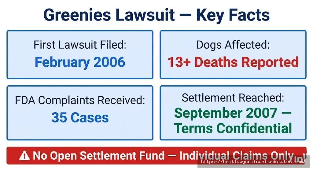 Greenies lawsuit key facts filed 2006, 13+ dog deaths, 35 FDA complaints, confidential 2007 settlement