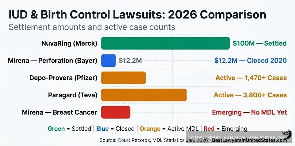 IUD lawsuit comparison chart Mirena $12.2M closed, Paragard 3800 active cases, Depo-Provera 1470 active