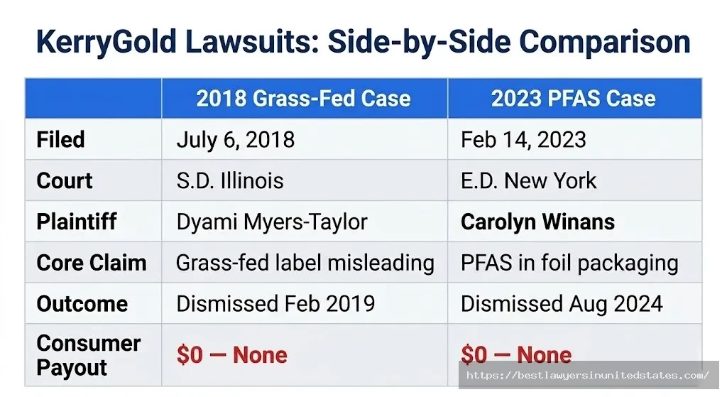 KerryGold butter lawsuit comparison chart showing 2018 grass-fed case vs 2023 PFAS case — both dismissed, zero consumer payout