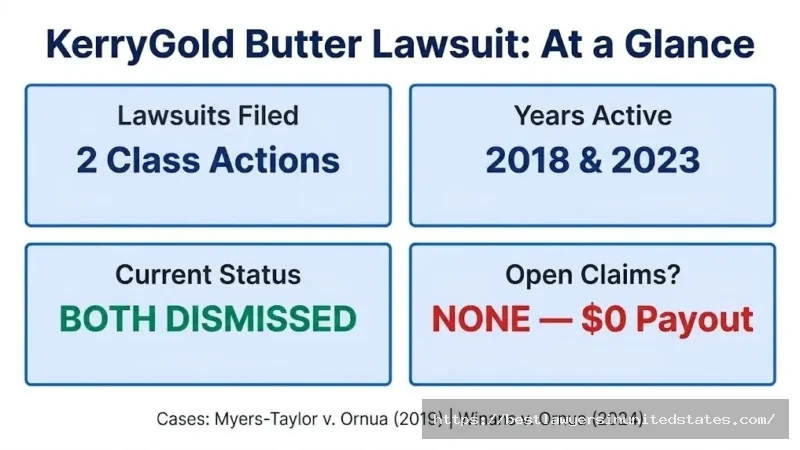 KerryGold butter lawsuit overview — 2 class actions filed in 2018 and 2023, both dismissed, no consumer payout