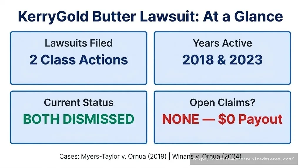 KerryGold butter lawsuit overview — 2 class actions filed in 2018 and 2023, both dismissed, no consumer payout