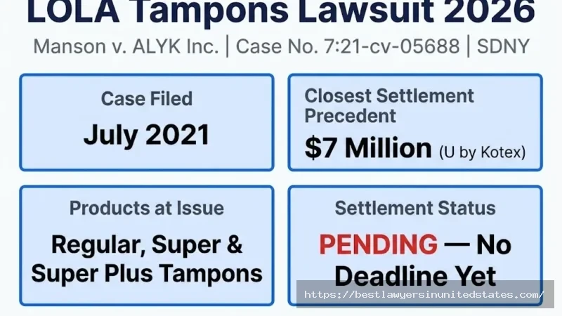 LOLA tampons lawsuit overview Manson v. ALYK Inc. filed July 2021, settlement still pending as of 2026