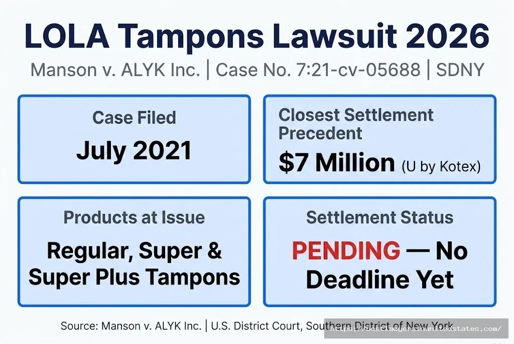 LOLA tampons lawsuit overview Manson v. ALYK Inc. filed July 2021, settlement still pending as of 2026