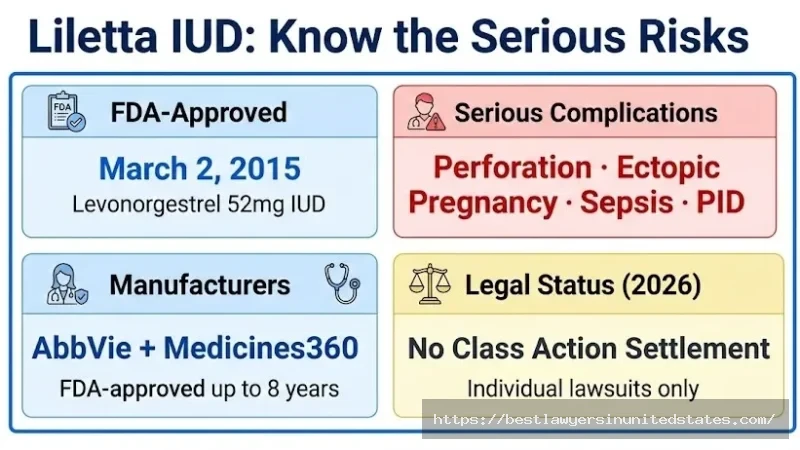 Liletta IUD overview FDA approved 2015, serious complications include perforation, ectopic pregnancy, sepsis and PID