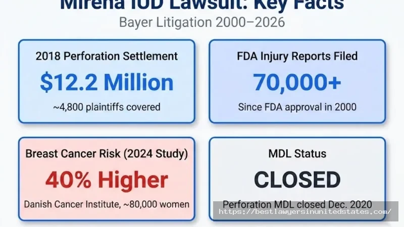 Mirena IUD lawsuit overview $12.2M settlement, 70,000+ FDA reports, 40% breast cancer risk finding