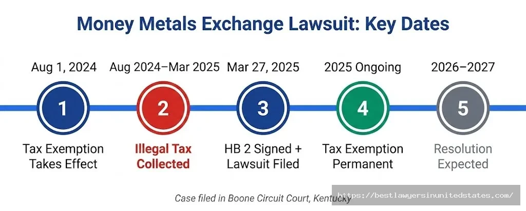 Money Metals Exchange lawsuit timeline from August 2024 illegal tax collection through 2025 filing to expected 2026-2027 resolution