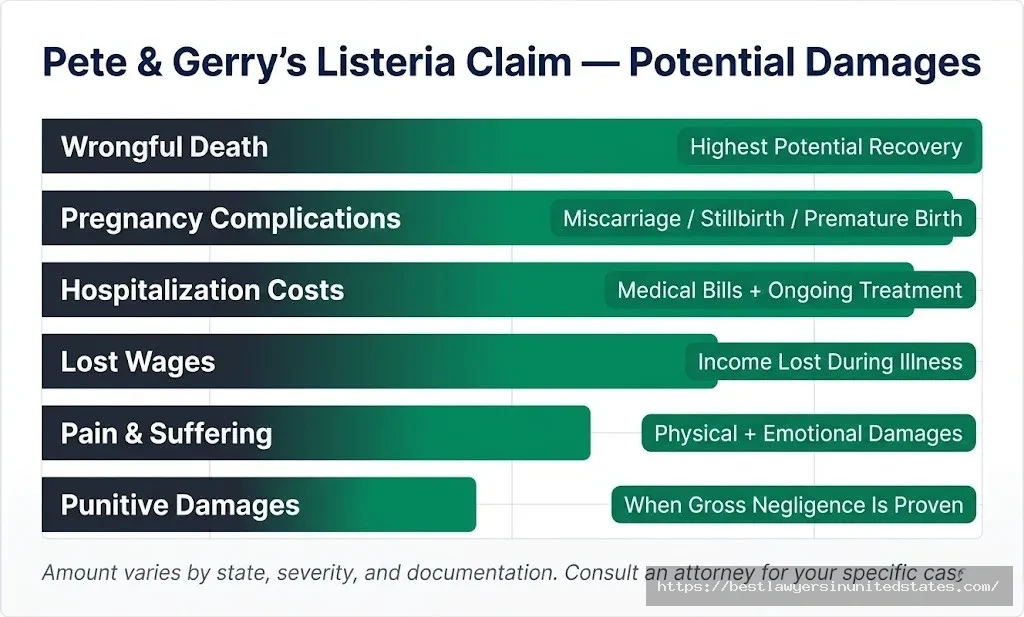 Pete and Gerry's Listeria lawsuit compensation types — wrongful death, medical costs, lost wages, pain and suffering