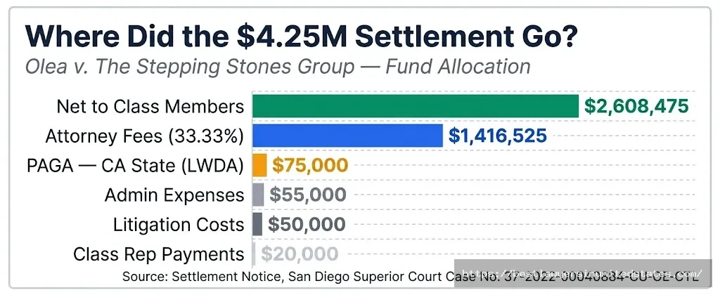 Stepping Stones Group $4.25M settlement fund breakdown $2.6M to workers, $1.4M attorney fees, $75K to LWDA