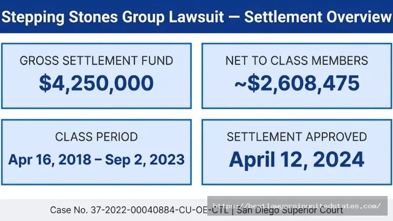 Stepping Stones Group lawsuit overview $4.25M gross settlement, ~$2.6M to class members, class period 2018–2023
