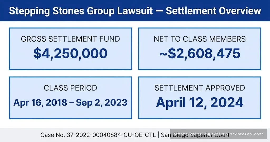 Stepping Stones Group lawsuit overview $4.25M gross settlement, ~$2.6M to class members, class period 2018–2023