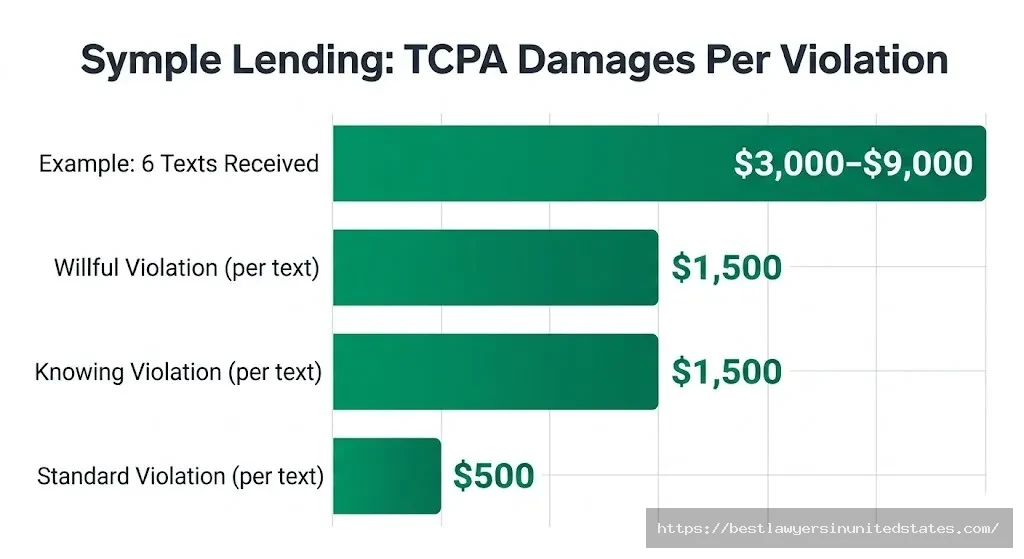 Symple Lending TCPA damages chart — $500 to $1,500 per text violation, up to $9,000 for 6 unwanted texts received