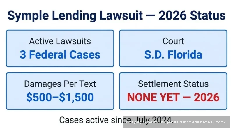 Symple Lending lawsuit overview — 3 active federal TCPA cases, $500–$1,500 per violation, no settlement as of 2026