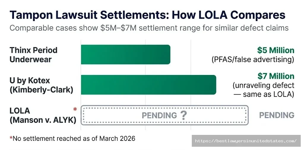 Tampon lawsuit settlement comparison U by Kotex $7M, Thinx $5M vs LOLA tampons pending outcome