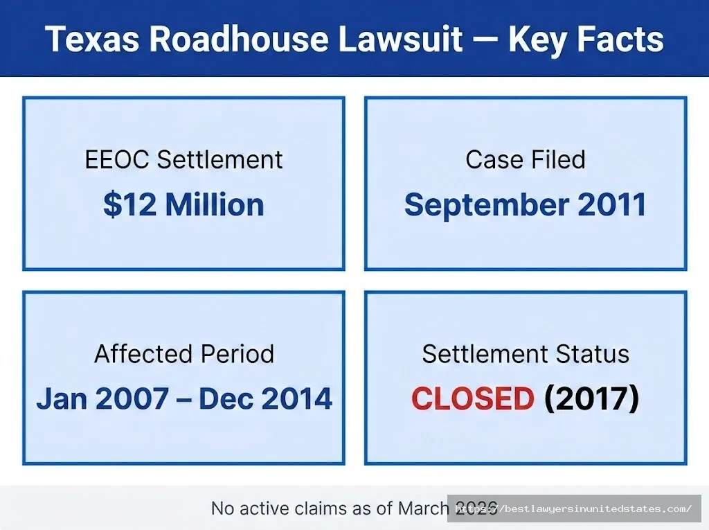 Texas Roadhouse lawsuit overview $12M EEOC settlement, filed 2011, covering job applicants from 2007–2014