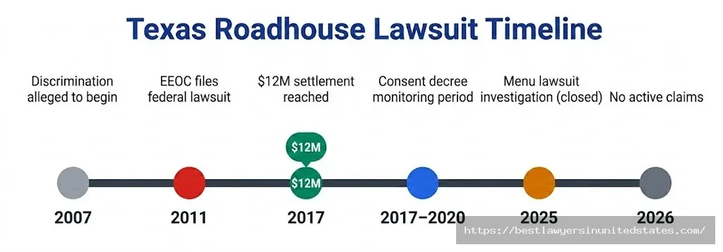 Texas Roadhouse lawsuit timeline from 2007 discrimination allegations through 2017 $12M settlement to 2026 closed status
