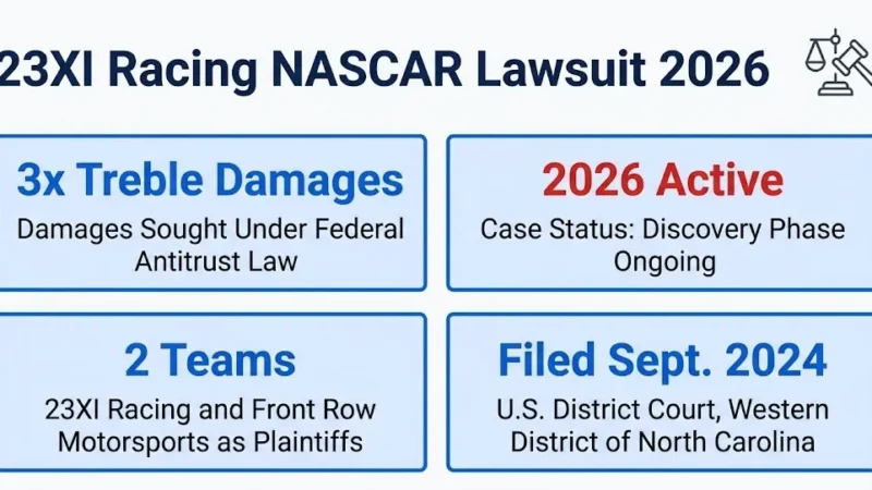 23XI Racing NASCAR lawsuit 2026 overview infographic showing antitrust case status, court details, and treble damages