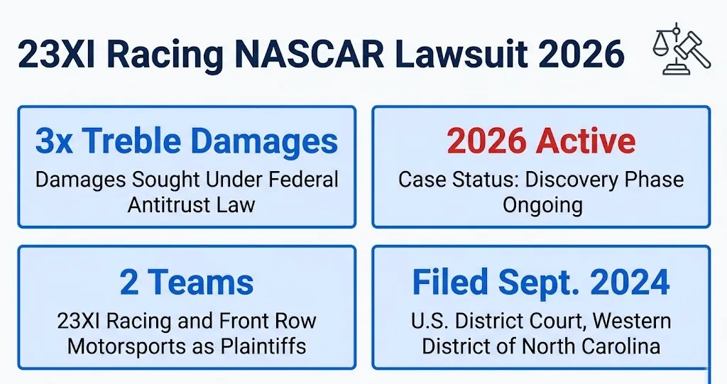 23XI Racing NASCAR lawsuit 2026 overview infographic showing antitrust case status, court details, and treble damages