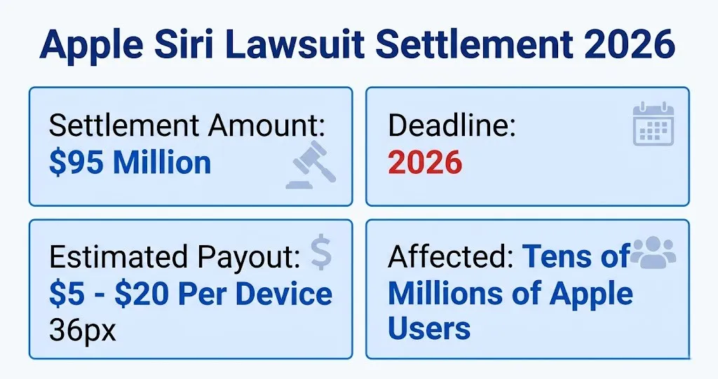 Apple Siri lawsuit settlement overview showing $95M fund and payout details for 2026