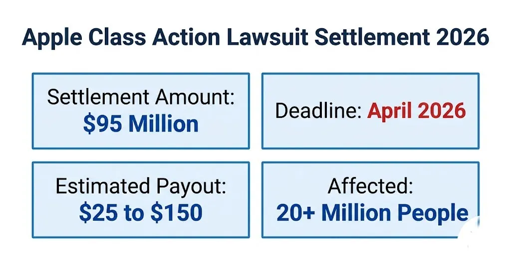 Apple class action lawsuit 2026 settlement overview showing $95M fund and April deadline