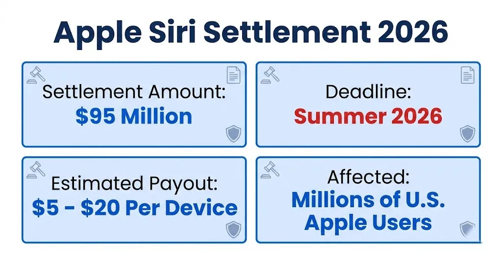 Apple settlement Siri lawsuit overview showing $95M fund and 2026 deadline