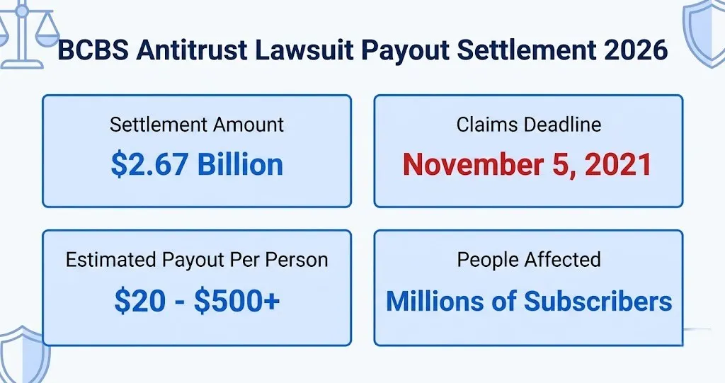 BCBS antitrust lawsuit payout settlement overview