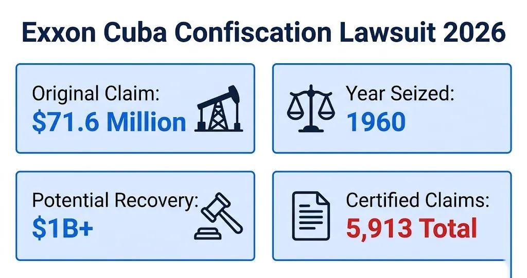 Exxon Cuba confiscation lawsuit 2026 overview with claim amounts and case details