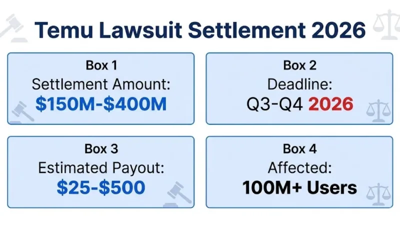 Temu lawsuit settlement 2026 overview showing $150M-$400M fund and $25-$500 payouts