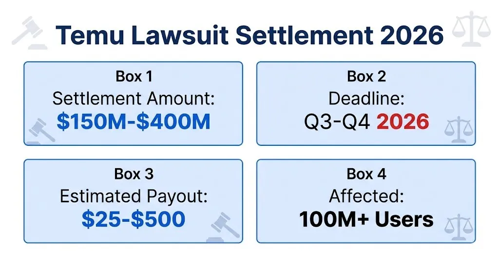 Temu lawsuit settlement 2026 overview showing $150M-$400M fund and $25-$500 payouts