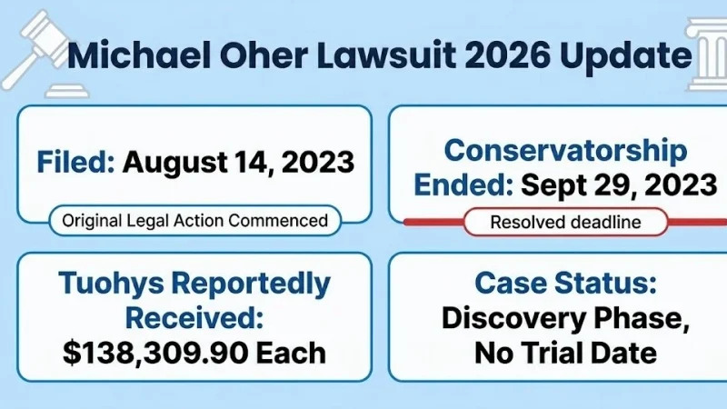 Michael Oher lawsuit 2026 update infographic showing filing date, conservatorship end date, and case status