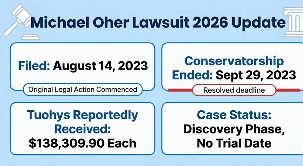 Michael Oher lawsuit 2026 update infographic showing filing date, conservatorship end date, and case status