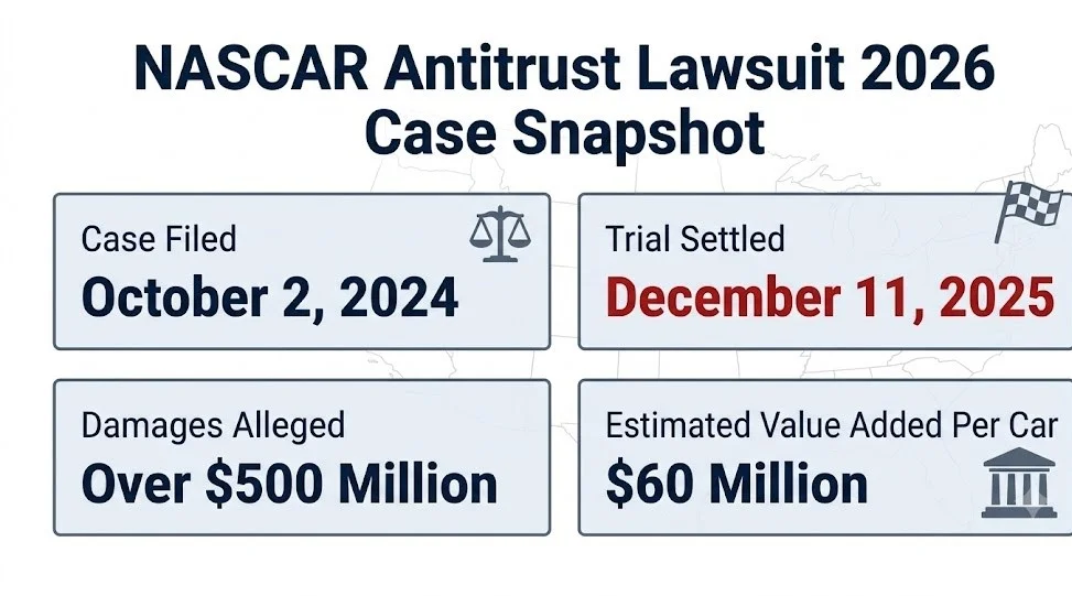 Alt Text: NASCAR antitrust lawsuit case snapshot, filed Oct 2024, settled Dec 2025, $500M damages alleged