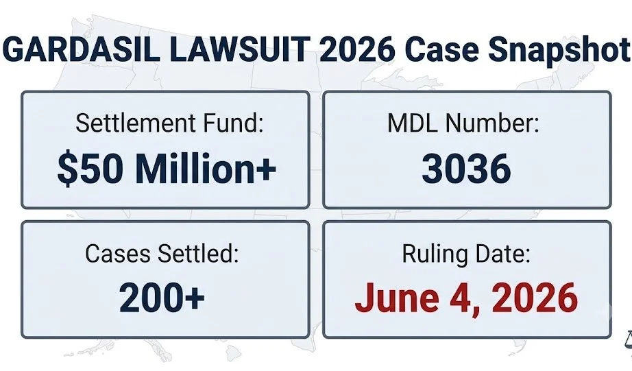 Gardasil lawsuit 2026 case snapshot: $50M+ settlement, MDL 3036, 200+ cases resolved June 4, 2026